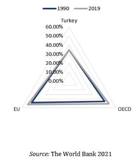 Comparision of FLFP of Turkey with EU and OECD averages over 1990-2019 