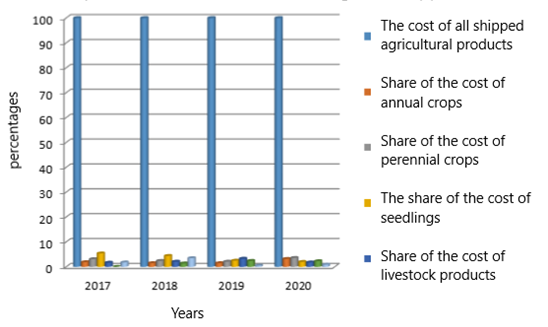 Histograms of the proportion of innovative agricultural products value in the total volume
      of shipped products in the Russian Federation for 2017–2020 