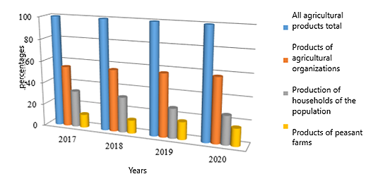 The dynamics of agricultural production share by all categories of enterprises in the
      Russian Federation