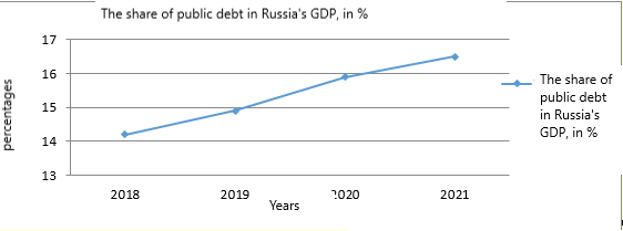 Graph of the public debt ratio in Russian GDP