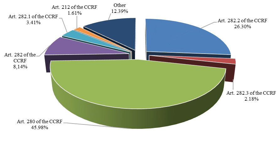 Structure of extremist crimes in the Russian Federation in 2021