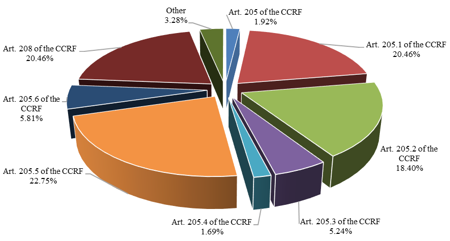 Structure of terrorist crimes in the Russian Federation in 2021