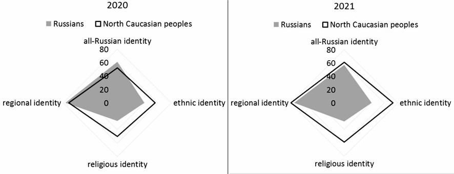 Importance for young people of all-Russian, ethnic, confessional and regional identities
