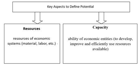 Key aspects to define potential