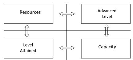 Relationship between key aspects of potential and its levels