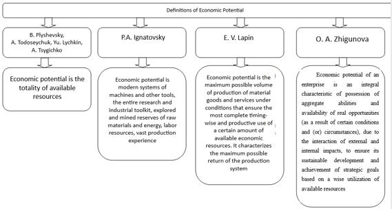 Definitions and Essence of Economic Potential