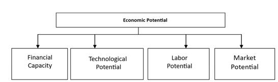 Composition of economic potential