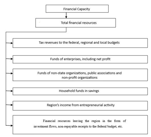 Financial resources constituting financial capacity