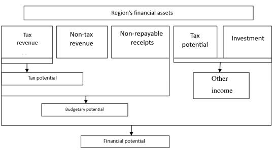 Hierarchy of tax, budgetary and financial potentials