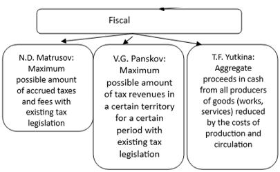 (a) fiscal