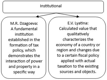 (b) institutional