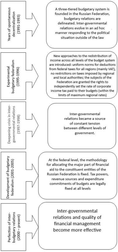 Classification of views on the concept of tax potential: (a) – fiscal, (b) – institutional, (c) – resource-based