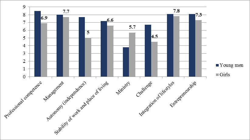 Indicators of the severity of career orientations of the personality of graduate students as
      future entrepreneurs in the fashion industry (the method of "Career Anchors" by E. Shane)