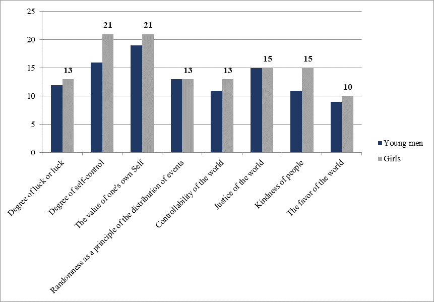 The average value of the indicators of the basic beliefs about themselves of future
      entrepreneurs in the fashion industry (method R. Janova-Bulman)