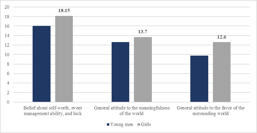 Summary data of diagnostics of the basic beliefs that make up the core of the subjective
      world of students as future entrepreneurs in the fashion industry (methodology of
      Yanov-Bulman)