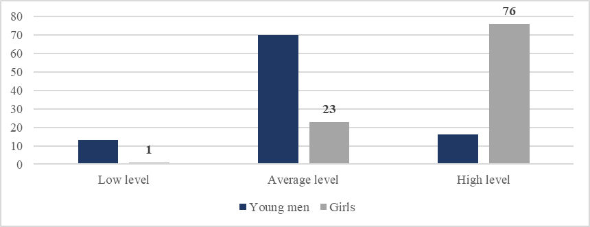 Indicators of the manifestation of the socio-perceptual attitude of boys and girls as future
      entrepreneurs in the fashion industry according to the methodology of Dubovitskaya,
      Tulitbaeva, Shashkova)