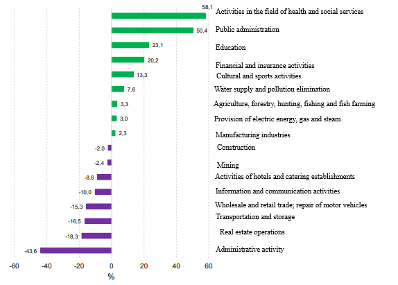 Dynamics of fixed capital investments (excluding small businesses) by individual types of
      economic activity in the first half of 2020, % compared to the same period in 2019