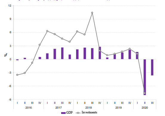 Dynamics of investment in fixed assets and GDP, % compared to the same quarter of the
      previous year, 2016–2020