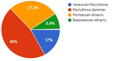 Results of the sociological survey among students in general education schools