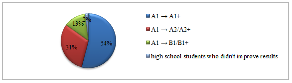 Results of proficiency testing in the 2020 academic year