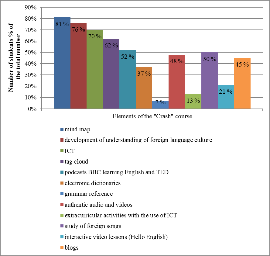 The results are based on the analysis of students' answers to the question: What elements of
"Crash" technologies do you consider useful in learning English?