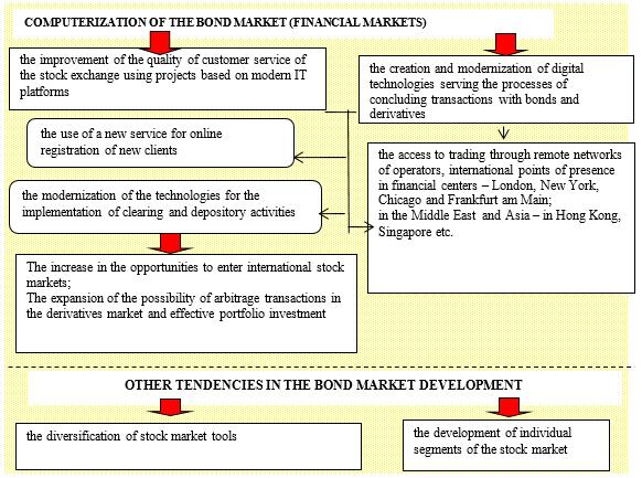 Computerization and other main tendencies in the modern bond market development
