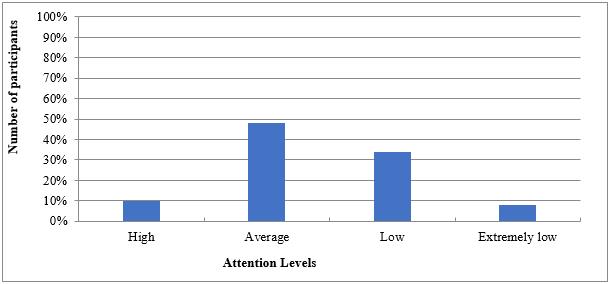 the distribution of the results of diagnosing the concentration of attention in younger schoolchildren according to the method of "Landolt Rings"