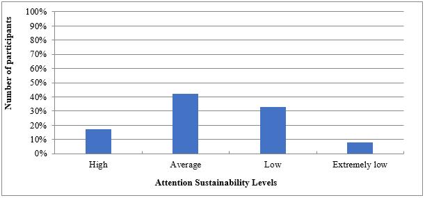 The distribution of the results of diagnosing the stability of attention in younger schoolchildren according to the method of "Correction task" by B. Bourdon