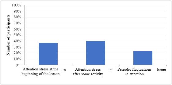 Dynamics of attention of younger students during the lesson