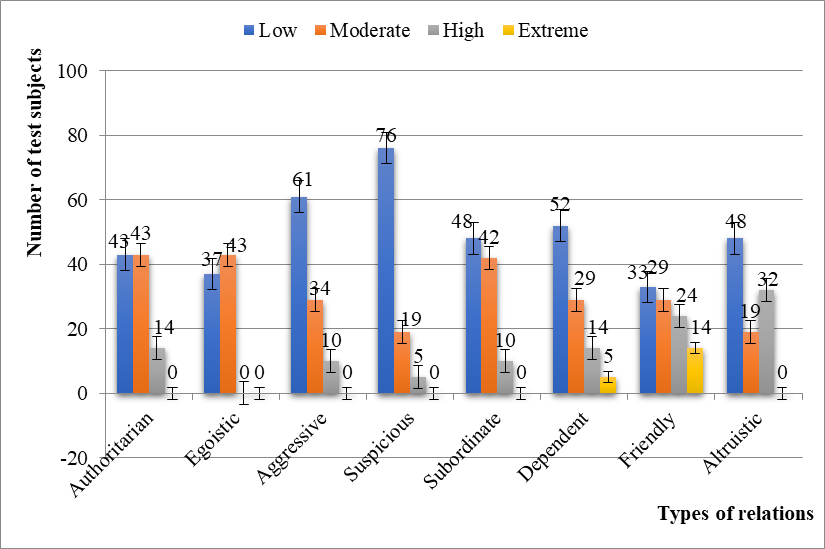 Diagnostic indicators of interpersonal relations of younger adolescents (T. Leary) according
      to their manifestation rate