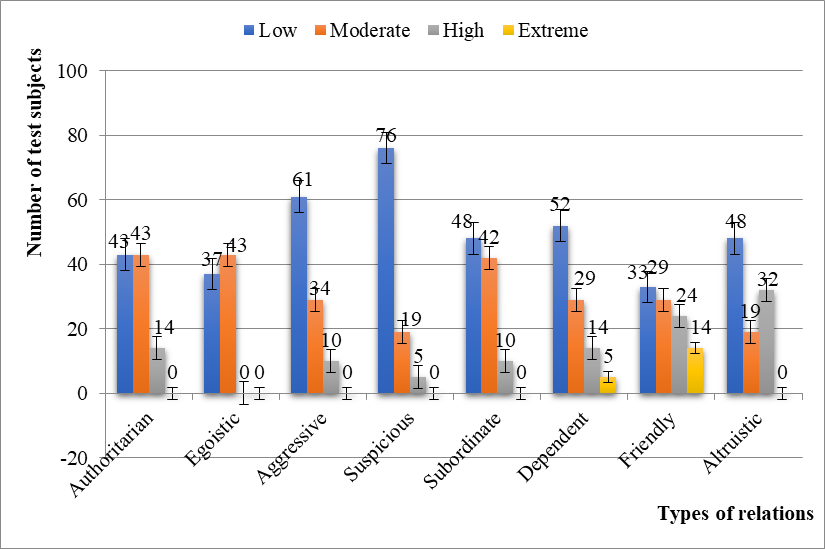 Diagnostic indicators of interpersonal relations of younger adolescents (T. Leary) according
to their manifestation rate