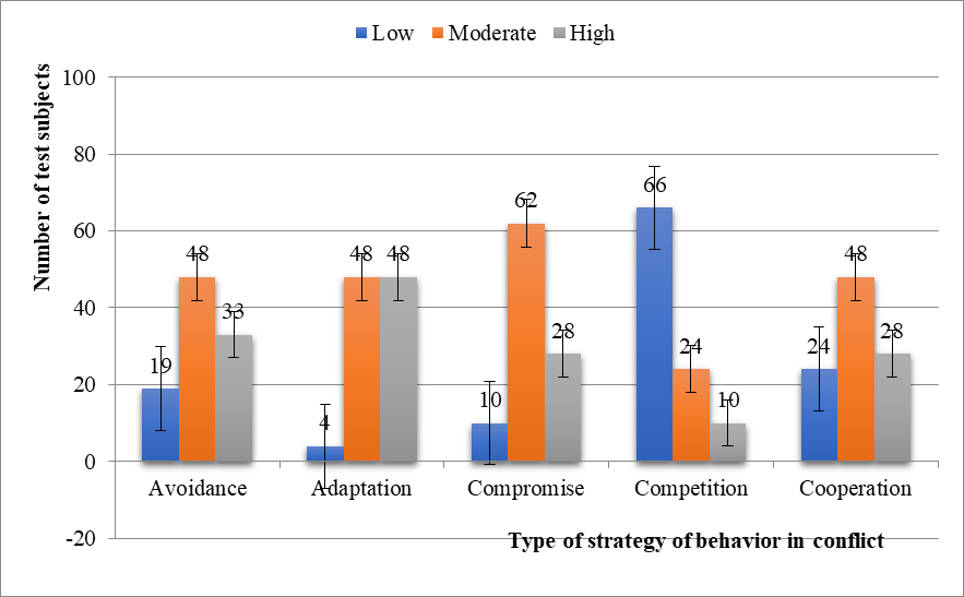 Diagnostic indicators of the study of the behavioral strategy of younger adolescents in
      conflict (K. Thomas) according to their manifestation rate