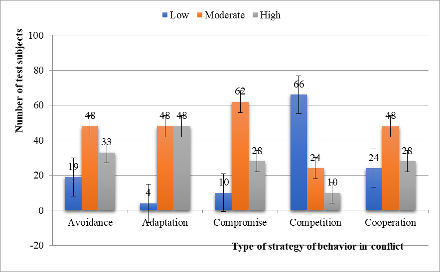 Diagnostic indicators of the study of the behavioral strategy of younger adolescents in
      conflict (K. Thomas) according to their manifestation rate