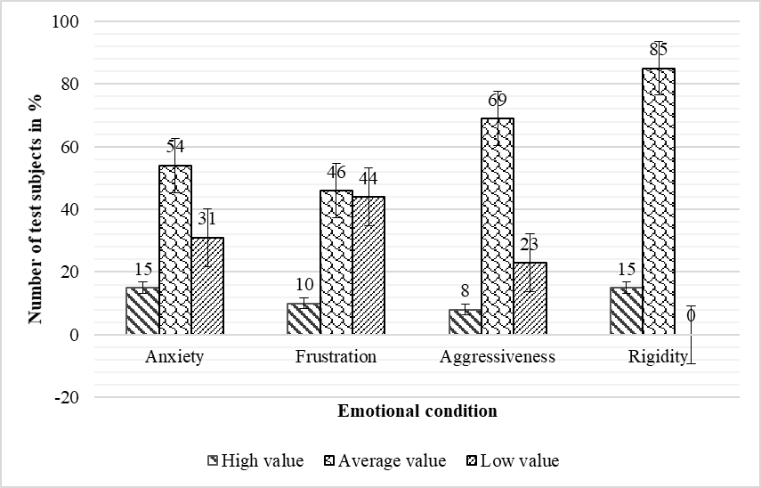 The results of the study of the self-assessment of the emotional state of participants in the process of protecting consumer rights according to the test "Self-assessment of the emotional state" G.Yu. Aizenk
