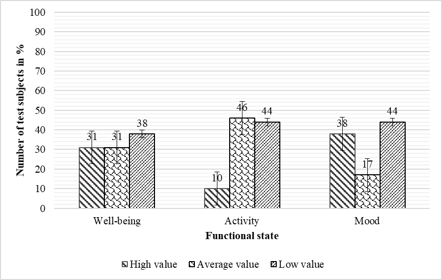 The results of the study of well-being, activity, mood of participants in consumer rights protection process according to the "WAM" method (N.A. Lavrentyeva, V.A. Doskin, M.P. Miroshnikova, V.B. Sharay.)