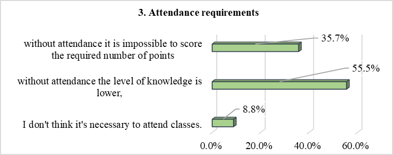 Attendance requirements