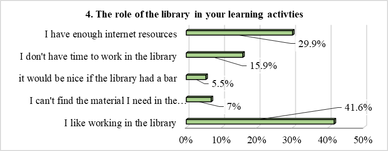 The role of the library in your learning activities