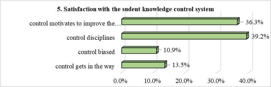  Satisfaction with the sudent knowledge control system
