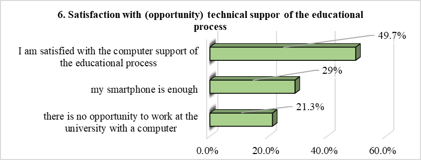 Satisfaction (with the opportunity) with the technical support of the educational
      process.