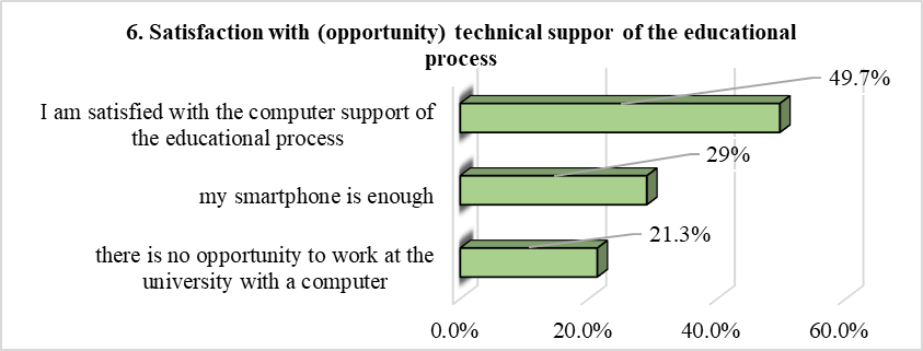 Satisfaction (with the opportunity) with the technical support of the educational
      process.