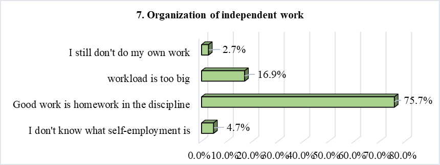 Organization of independent work