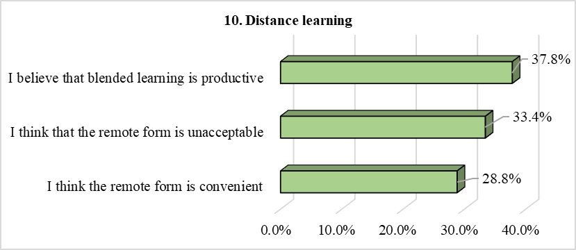 Figure 10. Distance learning