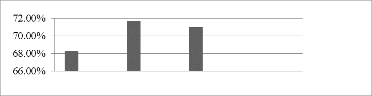 Average values of cognitive motivation for three groups of students (column 1 – psychologists, column 2 – orientalists, column 3 – engineers)