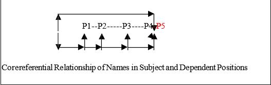 Nominative chain scheme