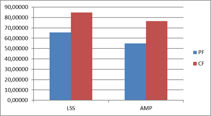Differences in QoL in patients after LSS and amputation. Note: PF – “Physical functioning” scale, CF – “Cognitive functioning” scale of the EORTC QLQ-C30. LSS – group of patients after limb salvage surgery, AMP – group of patients after amputation