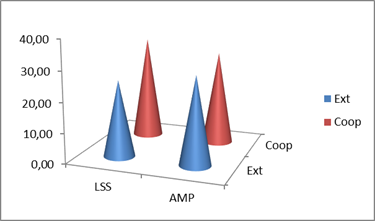 Extraversion and cooperation in patients after LSS and amputation. Note: Ext – “Extraversion” scale, Coop – “Cooperation” scale of the Big V inventory. LSS – group of patients after limb salvage surgery, AMP – group of patients after amputation.
