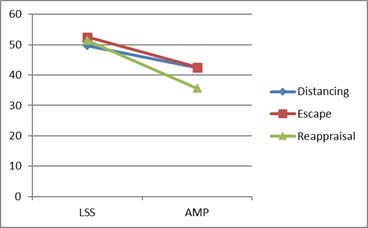 Differences in coping in patients after LSS and amputation. Note: Distancing, Escape, Reappraisal – scales of the WCQ. LSS – group of patients after limb salvage surgery, AMP – group of patients after amputation.