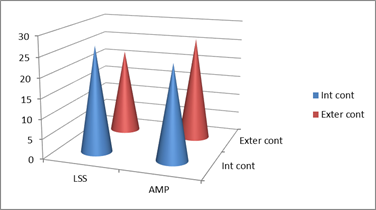 Differences in purpose in life of patients after LSS and amputation. Note: Int cont – “Internal locus control” scale, Exter cont – “External locus control” scale of the PIL Test. LSS – group of patients after limb salvage surgery, AMP – group of patients after amputation.