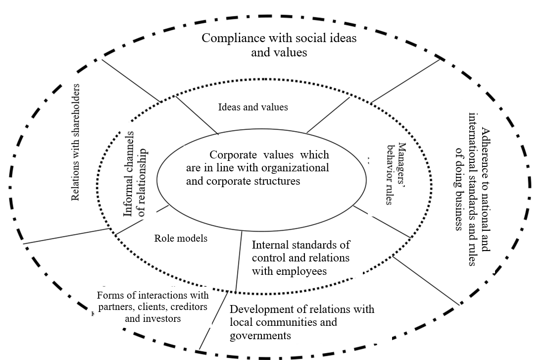 The modernized approach to the formation of an effective corporate culture 