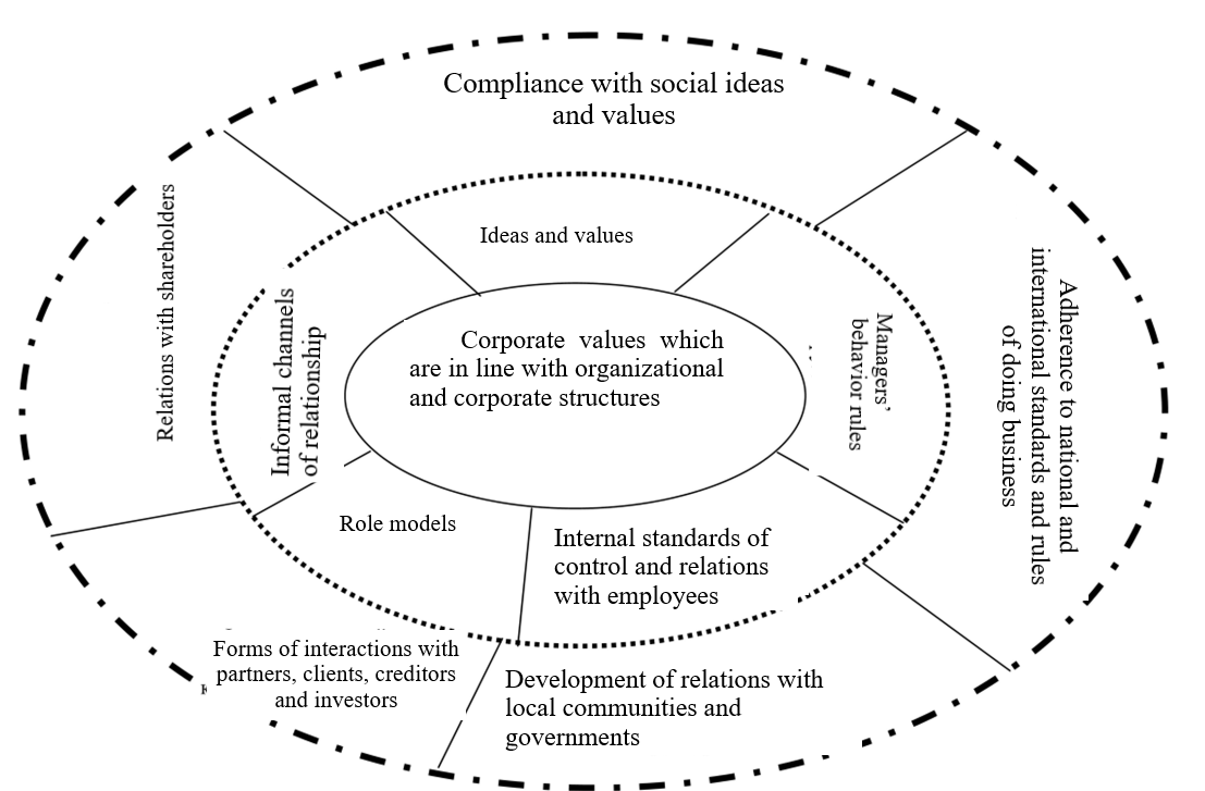 The modernized approach to the formation of an effective corporate culture